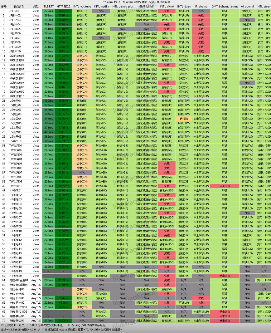 光速云节点列表与 2.5Gbps 专线带宽池